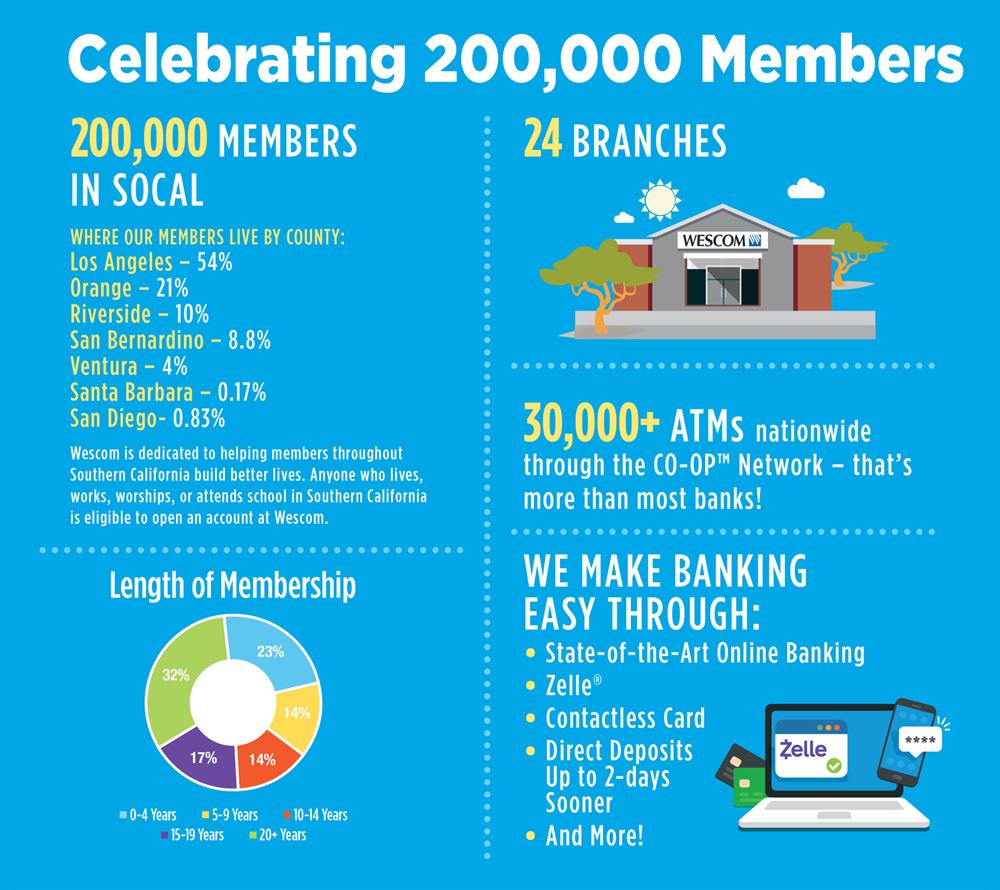 Celebrating 200k Members Infographic